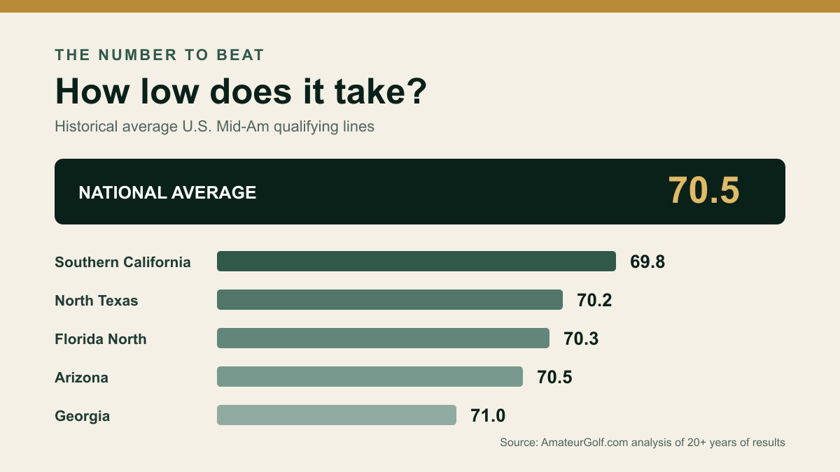 Infographic comparing historical average U.S. Mid-Amateur qualifying scores by region, led by Southern California at 69.8