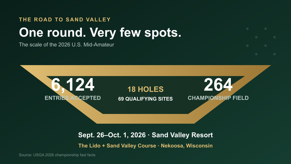 2026 U.S. Mid-Amateur infographic showing 6,124 entries, 69 qualifying sites and a 264-player championship field