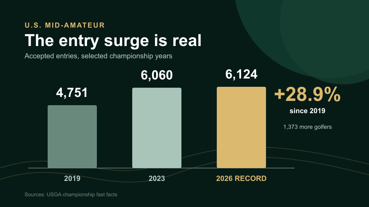 Bar chart showing U.S. Mid-Amateur entries rising from 4,751 in 2019 to a record 6,124 in 2026