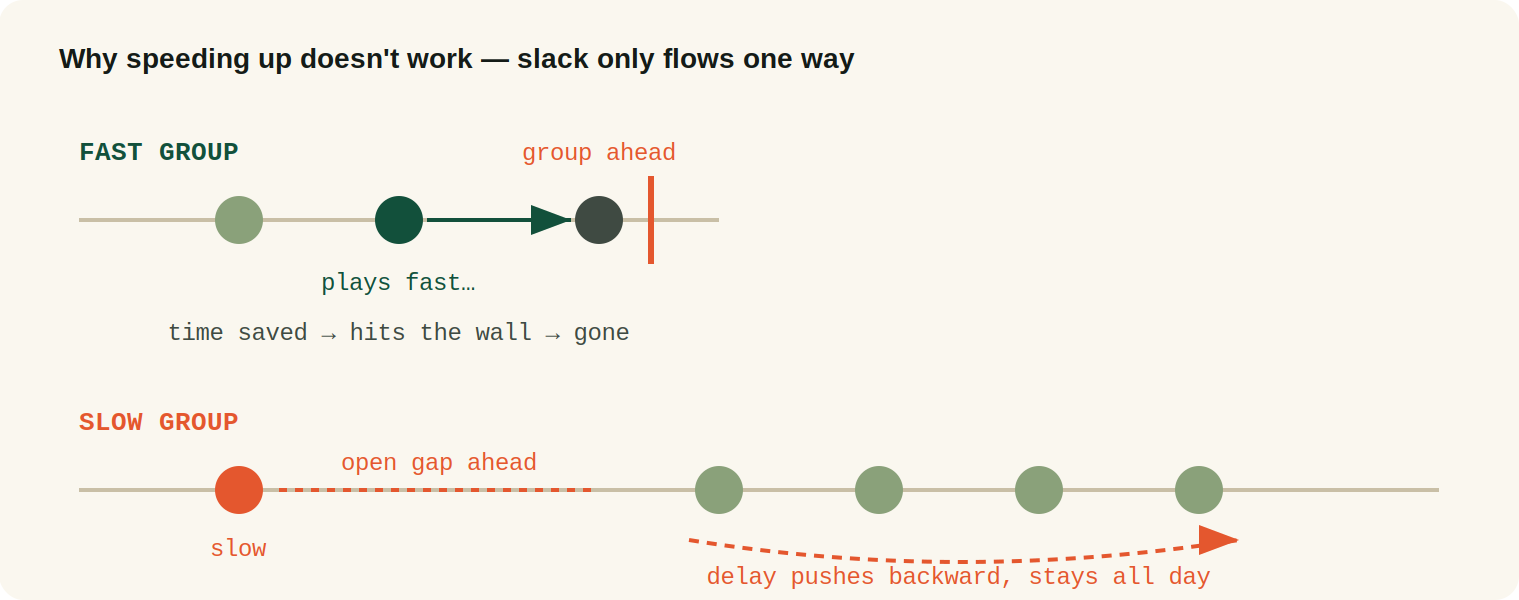 diagram 3 slack one way