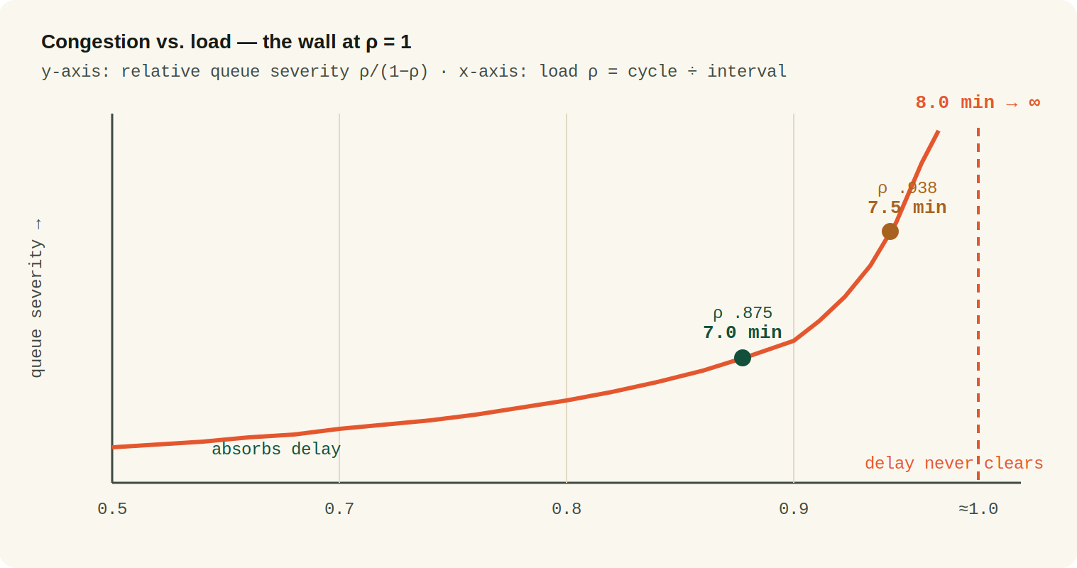 diagram 2 congestion wall