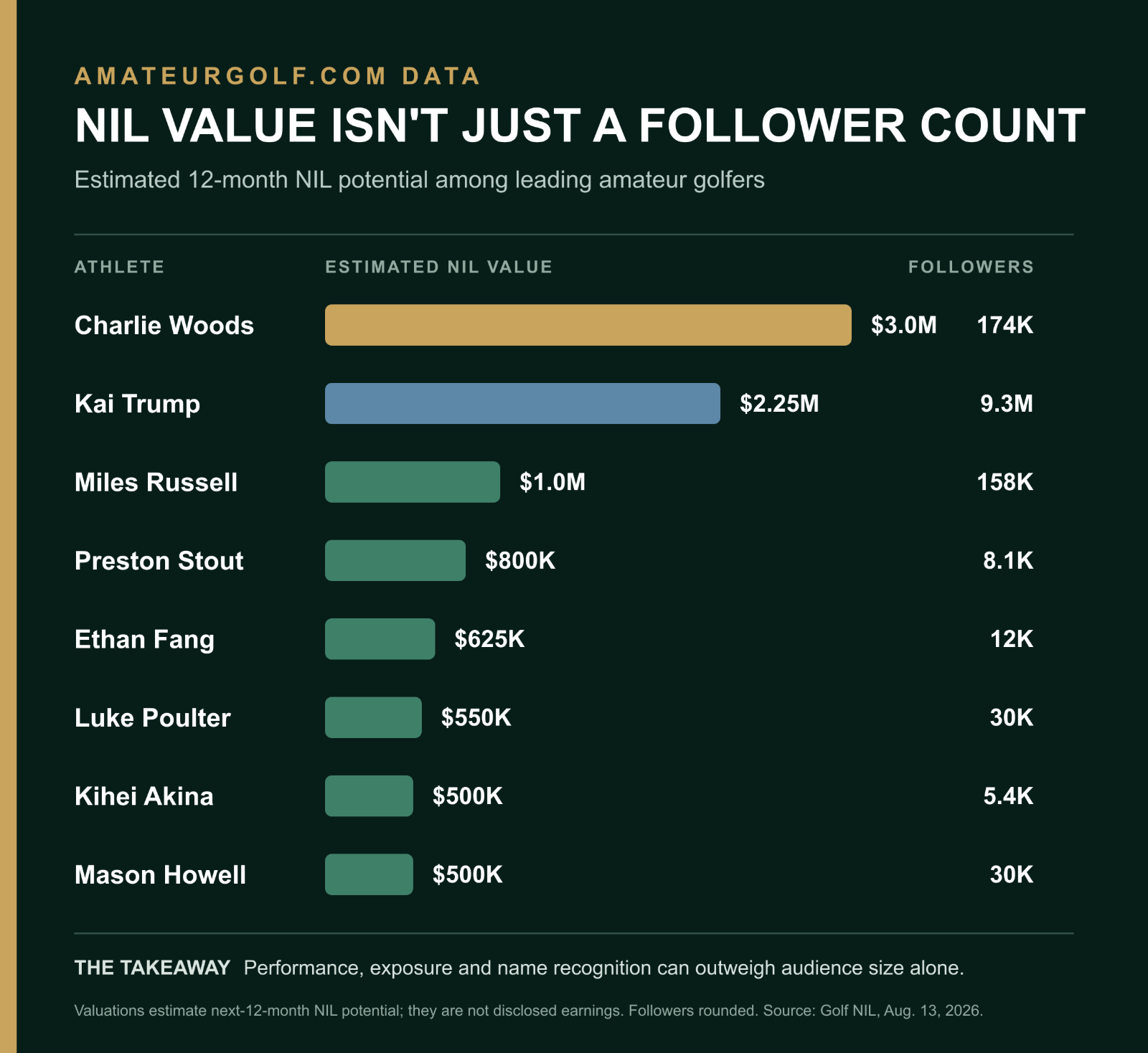 Horizontal bar chart comparing estimated NIL valuations and social follower counts for Charlie Woods and seven other leading amateur golfers.