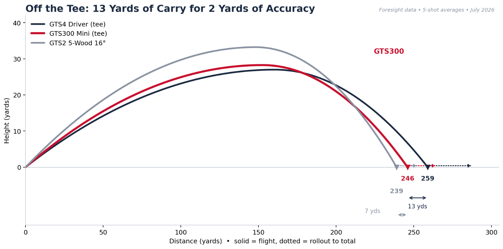 Titleist GTS300 Mini trajectory versus GTS4 driver and 5-wood off the tee