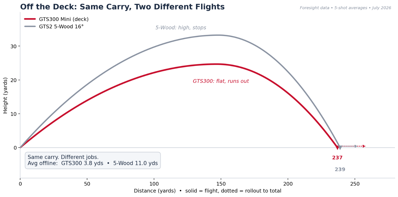 GTS300 Mini versus 5-wood flight off the deck, same carry, different peak height