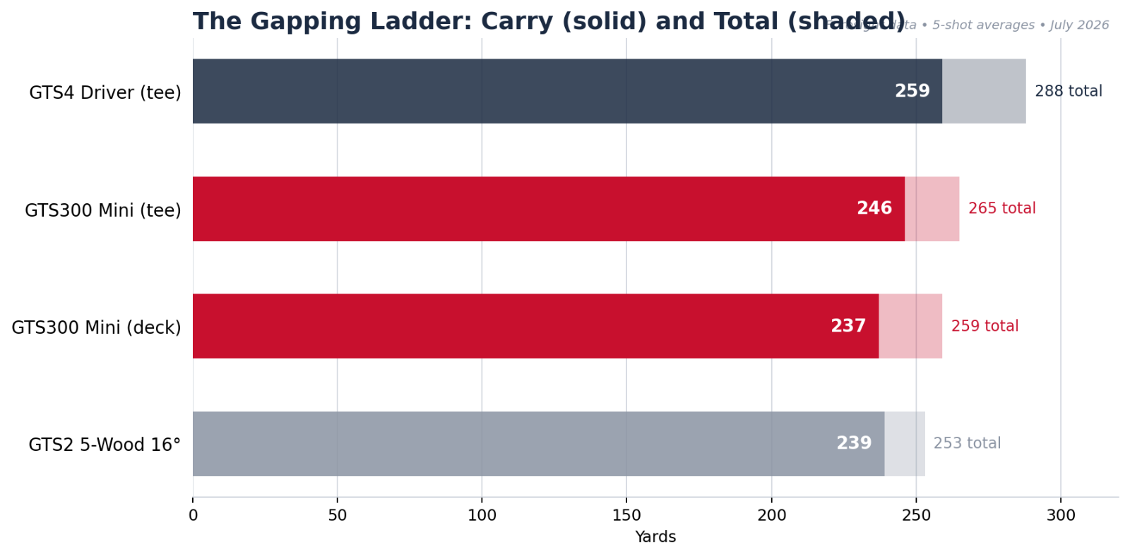 Titleist GTS300 Mini distance gapping chart versus GTS4 driver and GTS2 5-wood