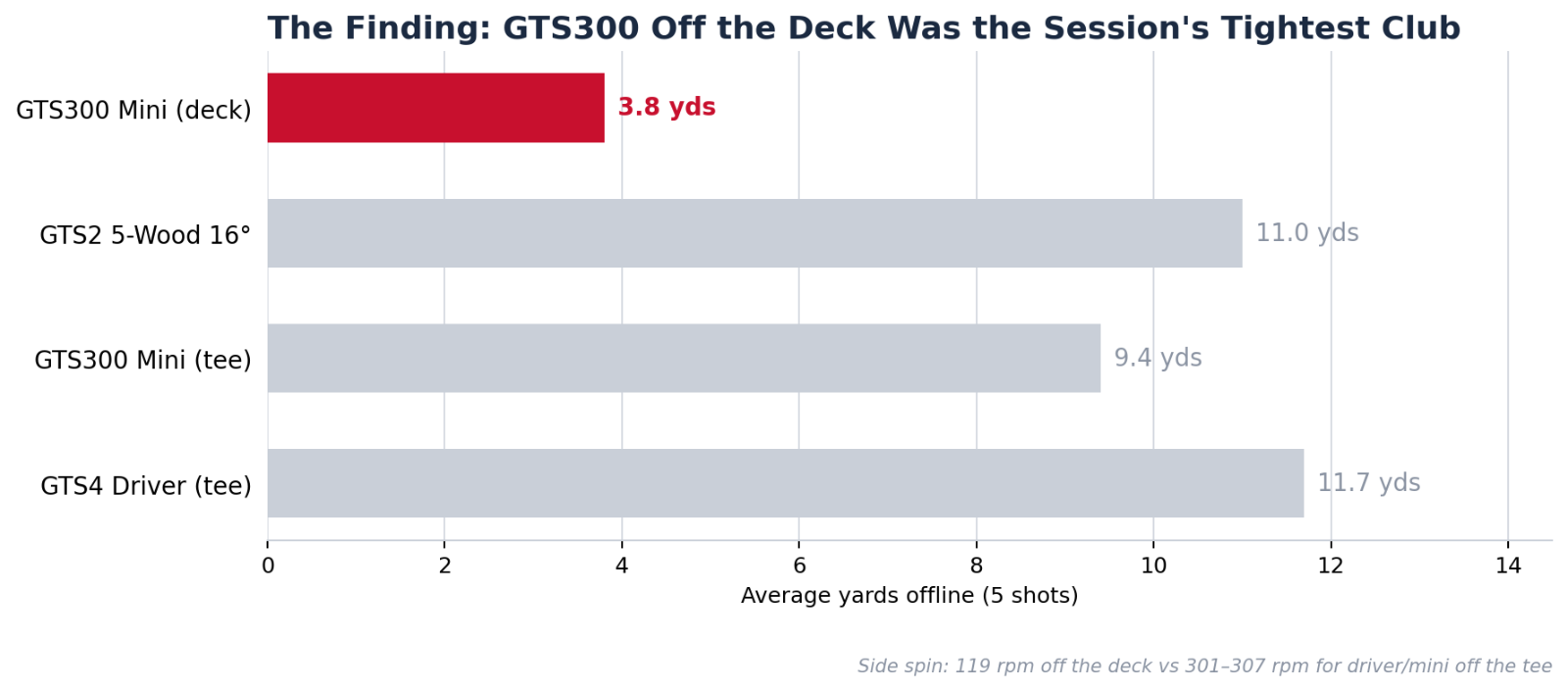 GTS300 Mini dispersion off the deck, 3.8 yards average offline versus 9.4 to 11.7 for other clubs